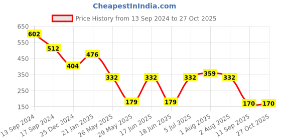 myntra.com JOKER & WITCH Silver-Plated Cuff Bracelet joker & witch Price History Graph from 13 Sep 2024 to 26 Oct 2025
