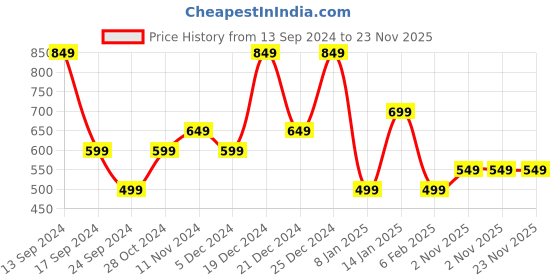 myntra.com JOKER & WITCH Silver-Plated Cuff Bracelet joker & witch Price History Graph from 13 Sep 2024 to 22 Nov 2025
