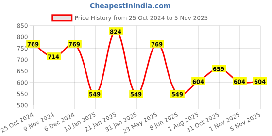 myntra.com JOKER & WITCH Silver-Plated Cuff Bracelet joker & witch Price History Graph from 25 Oct 2024 to 3 Nov 2025