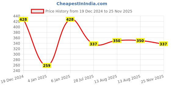 myntra.com JOKER & WITCH Silver-Plated Cuff Bracelet joker & witch Price History Graph from 19 Dec 2024 to 25 Nov 2025