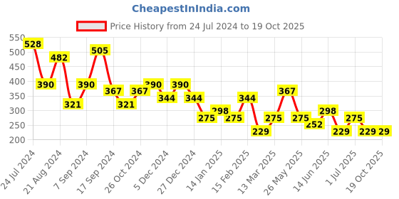myntra.com JOKER & WITCH Silver-Plated Hoop Earrings joker & witch Price History Graph from 24 Jul 2024 to 18 Oct 2025