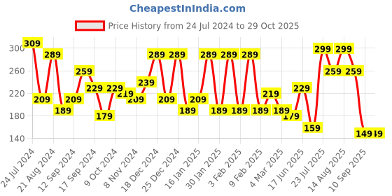 myntra.com JOKER & WITCH Silver-Plated Layered Necklace joker & witch Price History Graph from 24 Jul 2024 to 29 Oct 2025