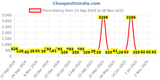 myntra.com JOKER & WITCH Silver-Plated Minimal Necklace joker & witch Price History Graph from 13 Sep 2024 to 26 Nov 2025