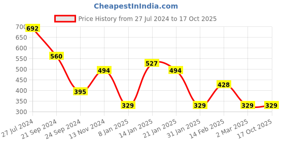 myntra.com JOKER & WITCH Silver-Plated Necklace joker & witch Price History Graph from 27 Jul 2024 to 16 Oct 2025
