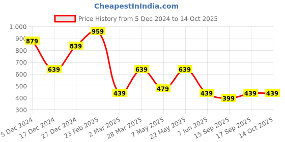 myntra.com JOKER & WITCH Silver-Plated Open Necklace joker & witch Price History Graph from 5 Dec 2024 to 13 Oct 2025