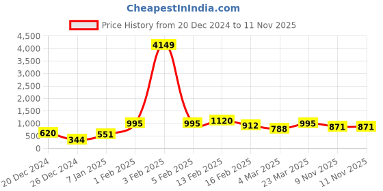 myntra.com JOKER & WITCH Silver-Plated Pendants with Chains joker & witch Price History Graph from 20 Dec 2024 to 9 Nov 2025