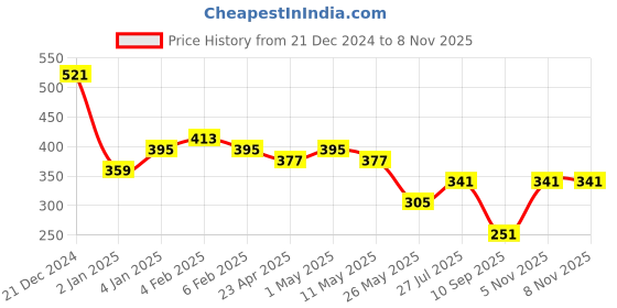 myntra.com JOKER & WITCH Silver-Plated Stainless Steel Carpe Diem Mantra Band joker & witch Price History Graph from 21 Dec 2024 to 7 Nov 2025