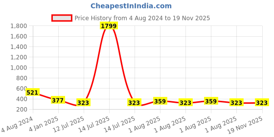 myntra.com JOKER & WITCH Silver-Plated Stainless Steel Mantra Band joker & witch Price History Graph from 4 Aug 2024 to 19 Nov 2025