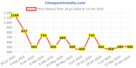 myntra.com JOKER & WITCH Silver-Plated Stone-Studded Jewellery Set joker & witch Price History Graph from 29 Jul 2024 to 14 Oct 2025