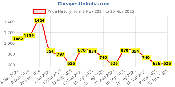 myntra.com JOKER & WITCH Silver-Plated Stone-Studded Jewellery Set joker & witch Price History Graph from 8 Nov 2024 to 24 Nov 2025