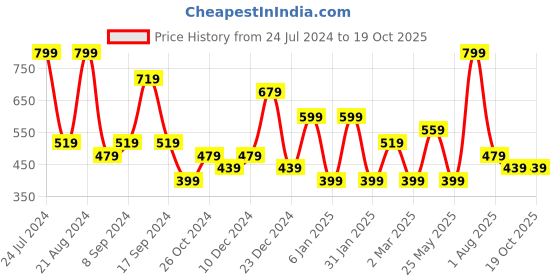 myntra.com JOKER & WITCH Silver-Plated Studs Earrings joker & witch Price History Graph from 24 Jul 2024 to 18 Oct 2025