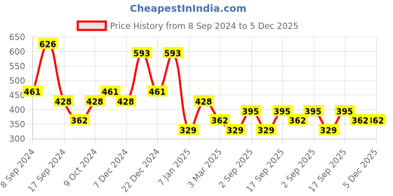 myntra.com JOKER & WITCH Silver-Plated Waist Chain joker & witch Price History Graph from 8 Sep 2024 to 5 Dec 2025