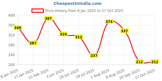 myntra.com JOKER & WITCH Silver-Plated Watch Charm joker & witch Price History Graph from 8 Jan 2025 to 26 Oct 2025