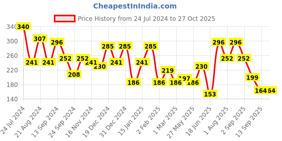 myntra.com JOKER & WITCH Silver-Toned Alloy Layered Necklace joker & witch Price History Graph from 24 Jul 2024 to 27 Oct 2025