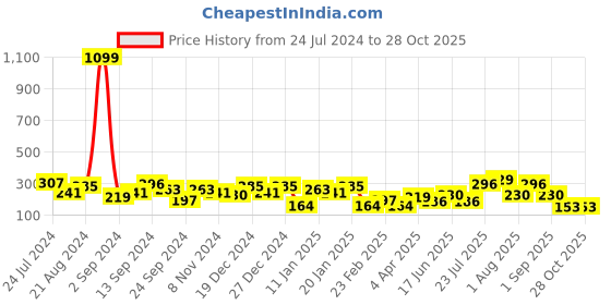 myntra.com JOKER & WITCH Silver-Toned Alloy Silver-Plated Choker Necklace joker & witch Price History Graph from 24 Jul 2024 to 28 Oct 2025