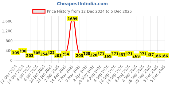 myntra.com JOKER & WITCH Silver-Toned Alloy Silver-Plated Choker Necklace joker & witch Price History Graph from 12 Dec 2024 to 5 Dec 2025