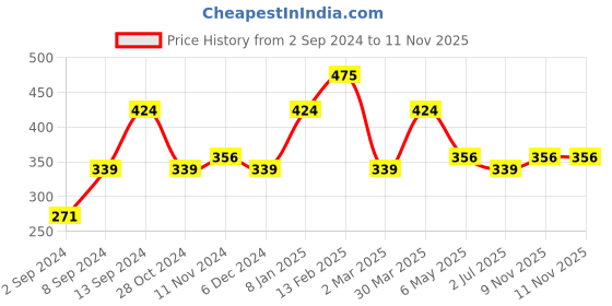 myntra.com JOKER & WITCH Silver-Toned & Rhinestones Studded Finger Ring joker & witch Price History Graph from 2 Sep 2024 to 11 Nov 2025