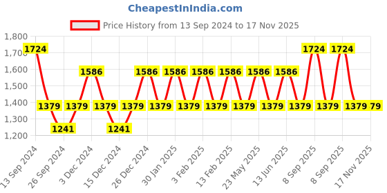 myntra.com JOKER & WITCH Silver-Toned & Rose Gold-Toned Fitz & Olivia Couple Watch Gift Set JWCW118 joker & witch Price History Graph from 13 Sep 2024 to 16 Nov 2025