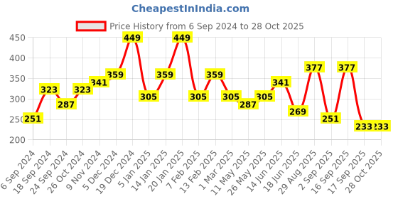myntra.com JOKER & WITCH Silver-Toned & Stone-Studded Pendant With Chain joker & witch Price History Graph from 6 Sep 2024 to 26 Oct 2025