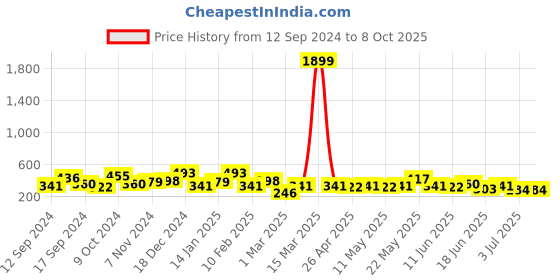 myntra.com JOKER & WITCH Silver-Toned & Stone-Studded Pendant With Chain joker & witch Price History Graph from 12 Sep 2024 to 7 Oct 2025