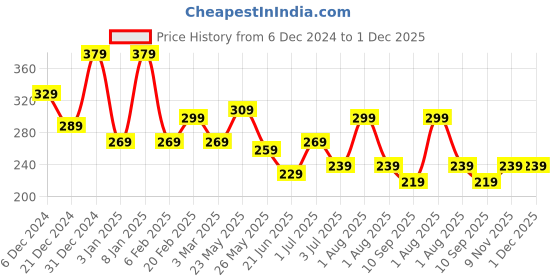 myntra.com JOKER & WITCH Silver-Toned & White Alloy Silver-Plated Layered Necklace joker & witch Price History Graph from 6 Dec 2024 to 1 Dec 2025