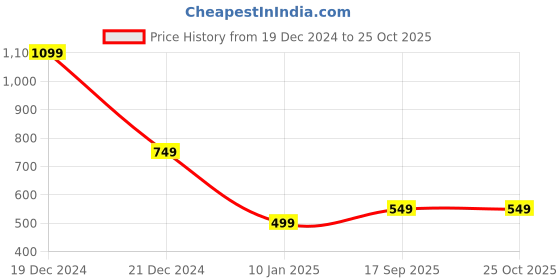 myntra.com JOKER & WITCH Silver-Toned & White Pearl & Stone Embellished Jewelry Set joker & witch Price History Graph from 19 Dec 2024 to 25 Oct 2025