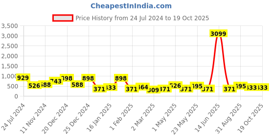 myntra.com JOKER & WITCH Silver-Toned & White Pearl & Stone-Studded Jewellery Set joker & witch Price History Graph from 24 Jul 2024 to 18 Oct 2025