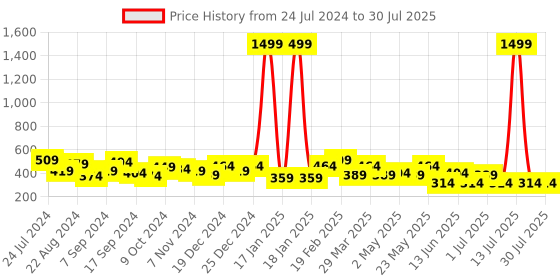 myntra.com JOKER & WITCH Silver-Toned & White Pretunia Floral Rhiestones Necklace joker & witch Price History Graph from 24 Jul 2024 to 13 Jul 2025