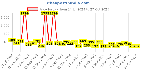 myntra.com JOKER & WITCH Silver -Toned & White Rhinestone Pendant With Chain joker & witch Price History Graph from 24 Jul 2024 to 26 Oct 2025