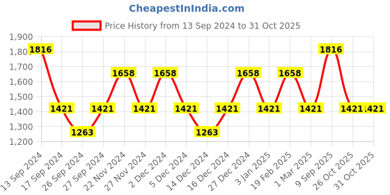 myntra.com JOKER & WITCH Silver-Toned & White Rhinestone-Studded Watch Gift Set joker & witch Price History Graph from 13 Sep 2024 to 31 Oct 2025