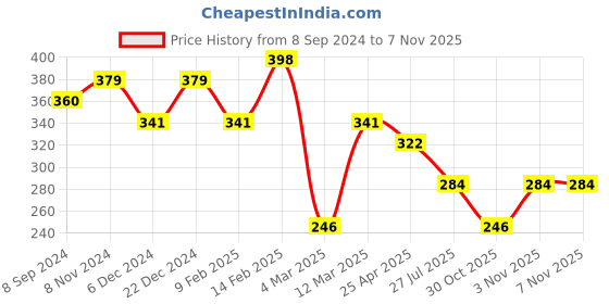myntra.com JOKER & WITCH Silver-Toned & White Rhinestones-Studded Adjustable Finger Ring joker & witch Price History Graph from 8 Sep 2024 to 5 Nov 2025