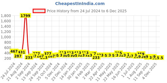 myntra.com JOKER & WITCH Silver-Toned & White Stone-Studded Contemporary Drop Earrings joker & witch Price History Graph from 24 Jul 2024 to 4 Dec 2025