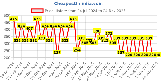 myntra.com JOKER & WITCH Silver-Toned & White Stone-Studded Finger Ring joker & witch Price History Graph from 24 Jul 2024 to 24 Nov 2025