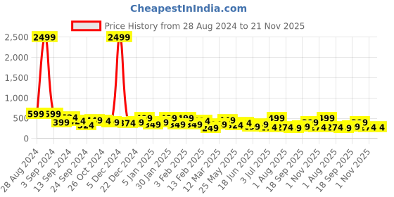 myntra.com JOKER & WITCH Silver-Toned & White Stone-Studded Finger Ring joker & witch Price History Graph from 28 Aug 2024 to 21 Nov 2025