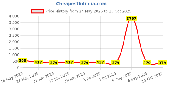 myntra.com JOKER & WITCH Silver-Toned & White Stone-Studded Jasper Jewellery Set joker & witch Price History Graph from 24 May 2025 to 13 Oct 2025
