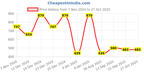 myntra.com JOKER & WITCH Silver-Toned & White Stone-Studded Jewellery Set joker & witch Price History Graph from 7 Nov 2024 to 27 Oct 2025