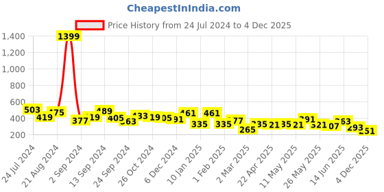myntra.com JOKER & WITCH Silver-Toned & White Stones-Studded Auburn Barrel Pendant With Chain joker & witch Price History Graph from 24 Jul 2024 to 4 Dec 2025