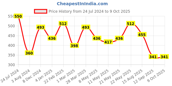myntra.com JOKER & WITCH Silver-Toned & White Stones-Studded Aveline Heart Pendant With Chain joker & witch Price History Graph from 24 Jul 2024 to 9 Oct 2025