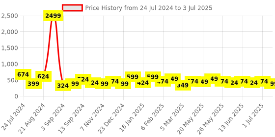 myntra.com JOKER & WITCH Silver-Toned & White Stones-Studded Dula Drop With Chain joker & witch Price History Graph from 24 Jul 2024 to 3 Jul 2025