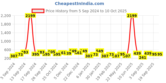 myntra.com JOKER & WITCH Silver-Toned & White Stones-Studded Glynn Annular With Chain joker & witch Price History Graph from 5 Sep 2024 to 9 Oct 2025
