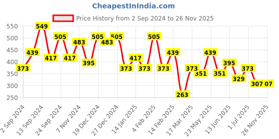 myntra.com JOKER & WITCH Silver-Toned & White Stones-Studded Lilou Heart Shape Pendant With Chain joker & witch Price History Graph from 2 Sep 2024 to 24 Nov 2025
