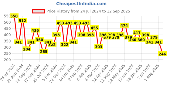 myntra.com JOKER & WITCH Silver-Toned & White Stones-Studded Star Drop With Chain joker & witch Price History Graph from 24 Jul 2024 to 12 Sep 2025