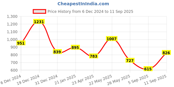 myntra.com JOKER & WITCH Silver-Toned Artificial Stones Studded Jewellery Set joker & witch Price History Graph from 6 Dec 2024 to 11 Sep 2025