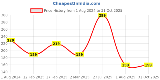 myntra.com JOKER & WITCH Silver-Toned Bracelet joker & witch Price History Graph from 1 Aug 2024 to 30 Oct 2025