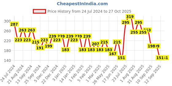 myntra.com JOKER & WITCH Silver-Toned Classic Studs Earrings joker & witch Price History Graph from 24 Jul 2024 to 26 Oct 2025