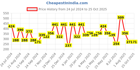 myntra.com JOKER & WITCH Silver-Toned Contemporary Chain Link Hoop Earrings joker & witch Price History Graph from 24 Jul 2024 to 24 Oct 2025