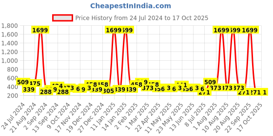 myntra.com JOKER & WITCH Silver-Toned Contemporary Drop Earrings joker & witch Price History Graph from 24 Jul 2024 to 16 Oct 2025