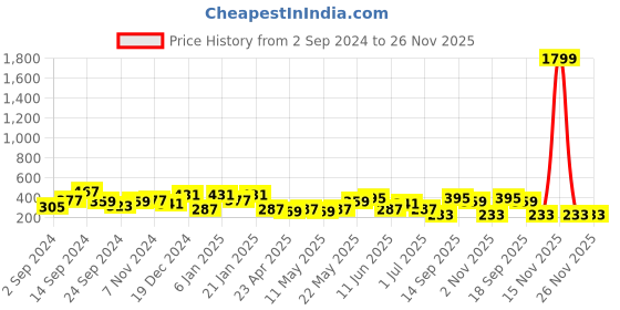 myntra.com JOKER & WITCH Silver-Toned Contemporary Drop Earrings joker & witch Price History Graph from 2 Sep 2024 to 25 Nov 2025