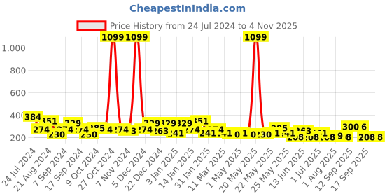 myntra.com JOKER & WITCH Silver-Toned Contemporary Half Hoop Earrings joker & witch Price History Graph from 24 Jul 2024 to 2 Nov 2025