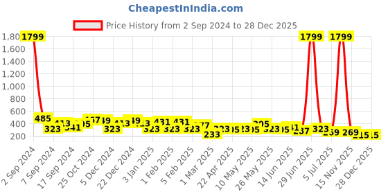myntra.com JOKER & WITCH Silver-Toned Contemporary Hoop Earrings joker & witch Price History Graph from 2 Sep 2024 to 28 Dec 2025